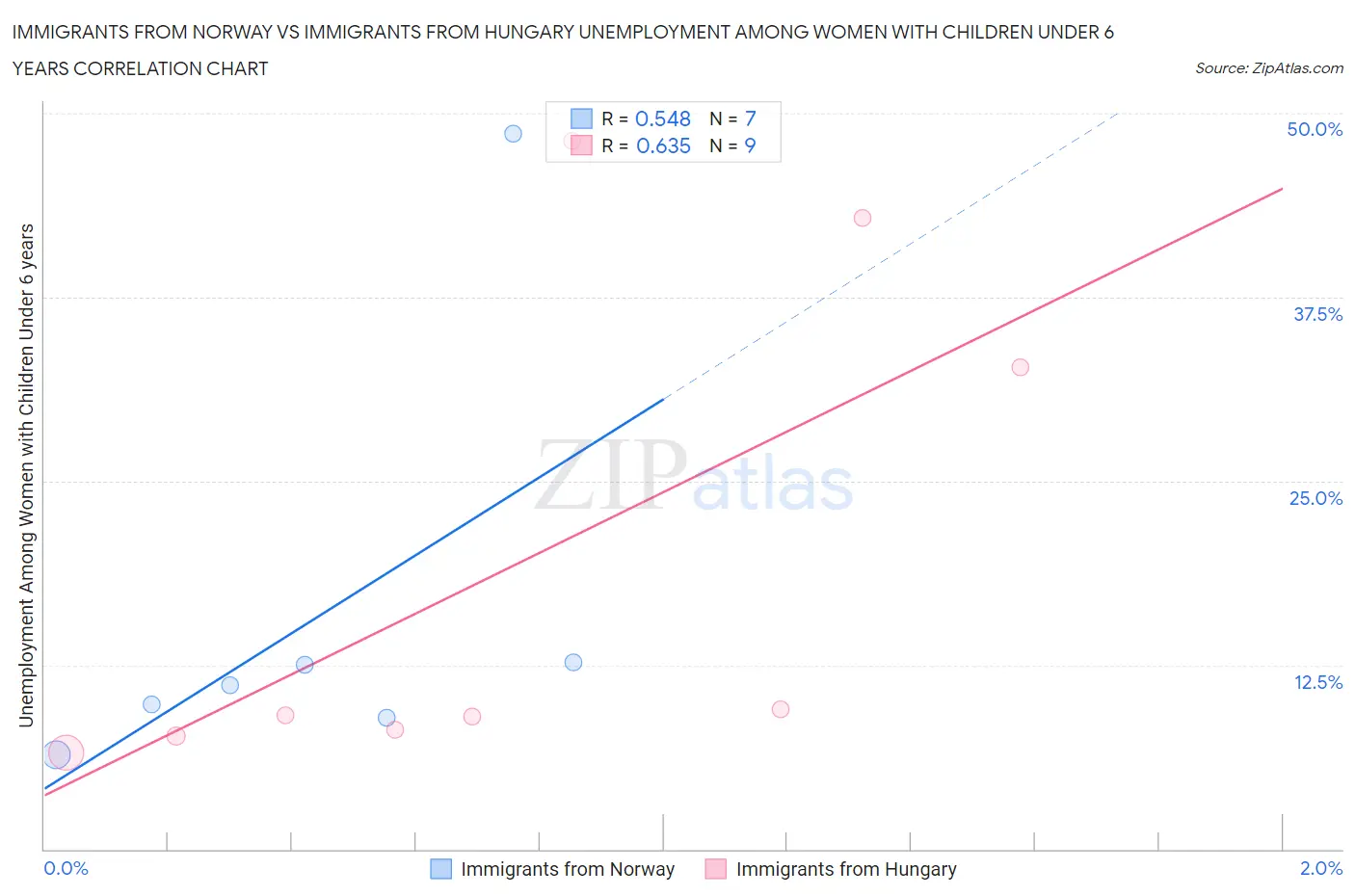 Immigrants from Norway vs Immigrants from Hungary Unemployment Among Women with Children Under 6 years