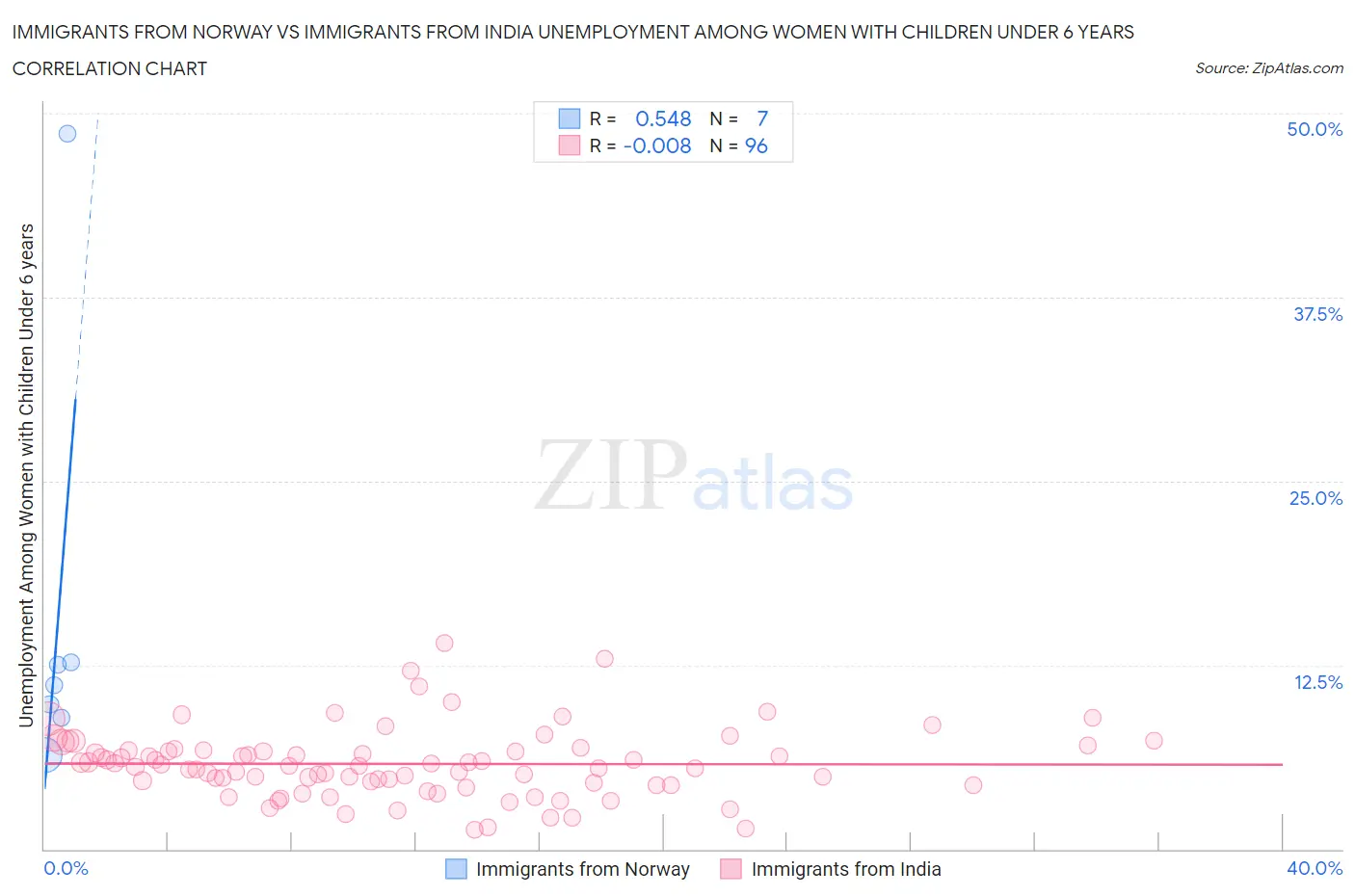 Immigrants from Norway vs Immigrants from India Unemployment Among Women with Children Under 6 years