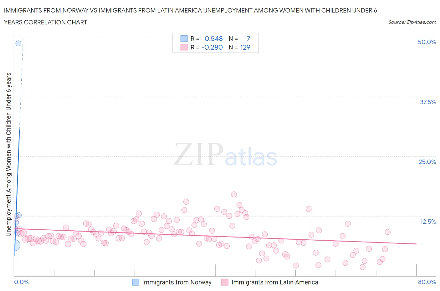 Immigrants from Norway vs Immigrants from Latin America Unemployment Among Women with Children Under 6 years