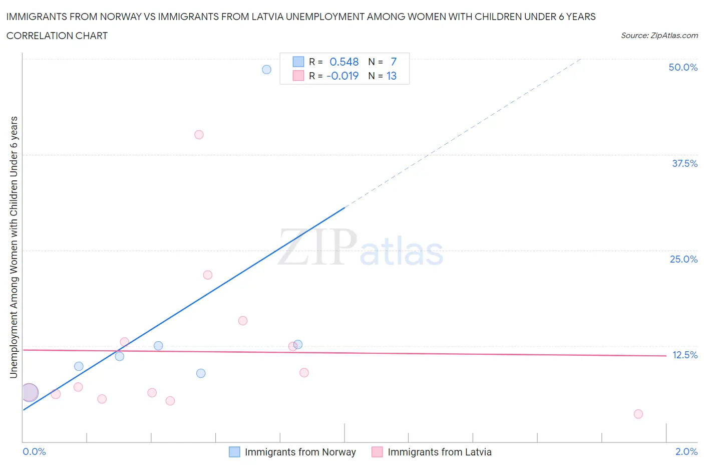 Immigrants from Norway vs Immigrants from Latvia Unemployment Among Women with Children Under 6 years
