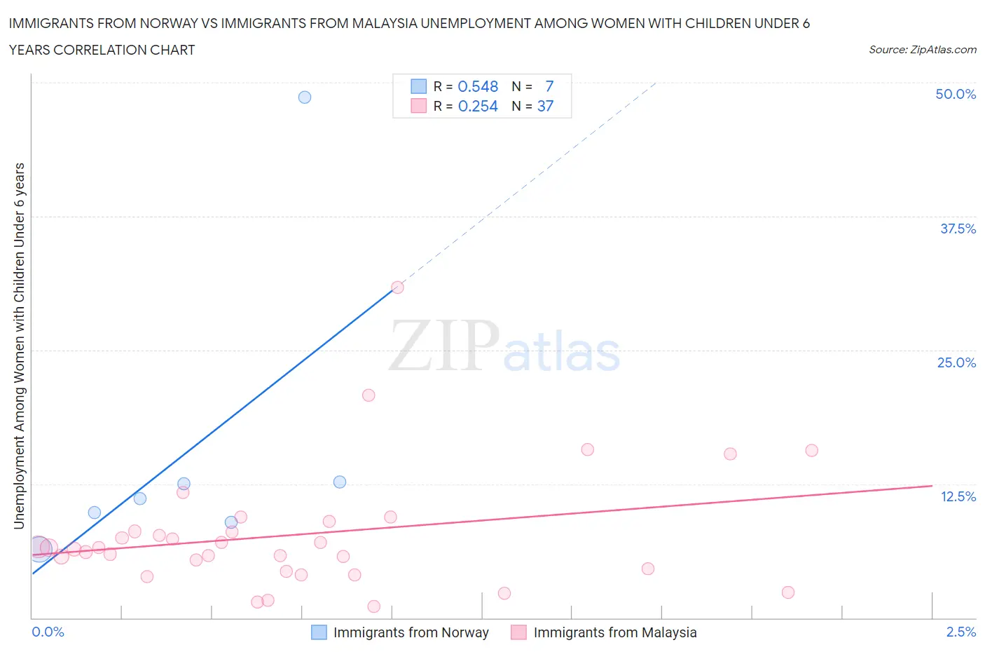 Immigrants from Norway vs Immigrants from Malaysia Unemployment Among Women with Children Under 6 years