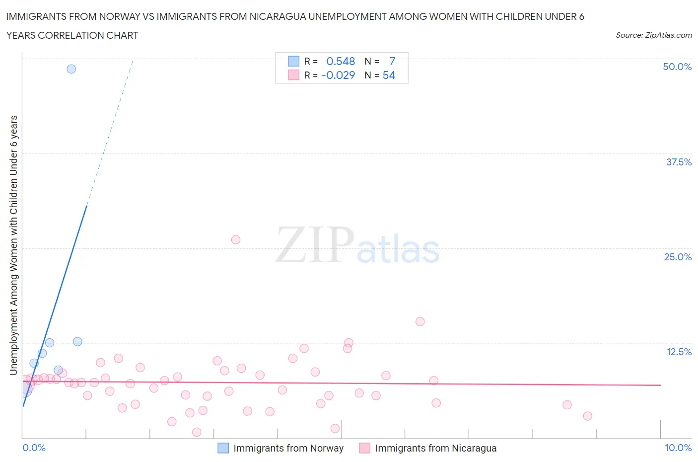 Immigrants from Norway vs Immigrants from Nicaragua Unemployment Among Women with Children Under 6 years