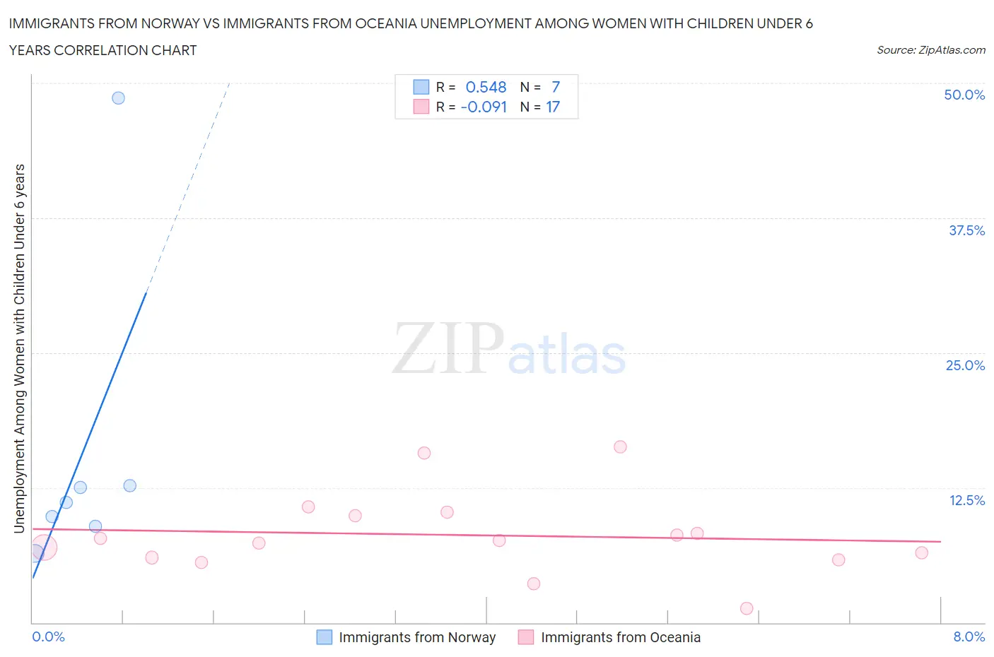 Immigrants from Norway vs Immigrants from Oceania Unemployment Among Women with Children Under 6 years