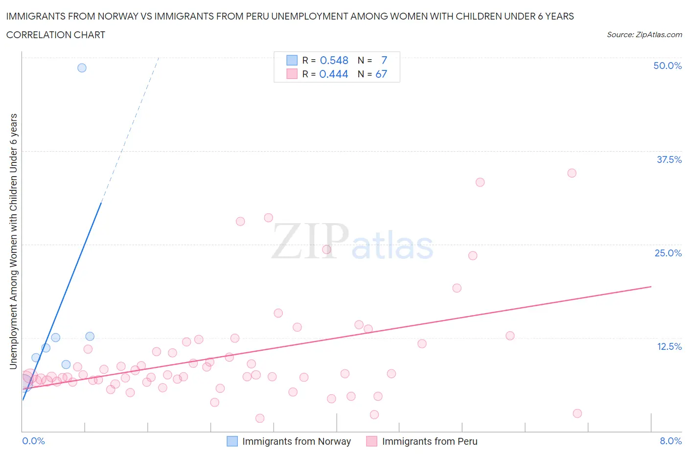 Immigrants from Norway vs Immigrants from Peru Unemployment Among Women with Children Under 6 years