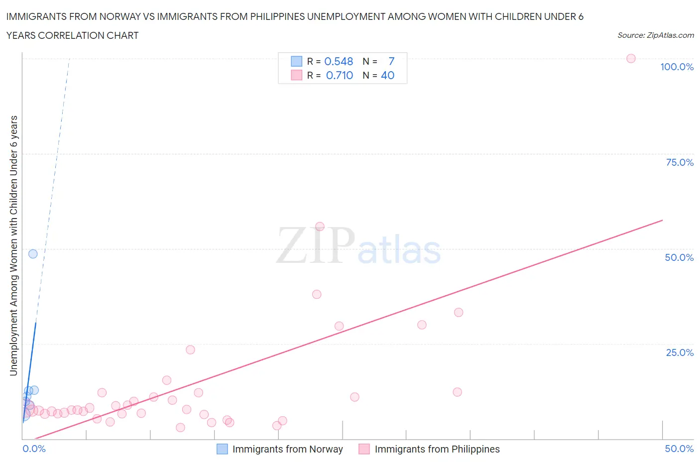 Immigrants from Norway vs Immigrants from Philippines Unemployment Among Women with Children Under 6 years