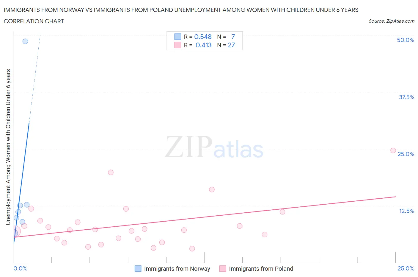 Immigrants from Norway vs Immigrants from Poland Unemployment Among Women with Children Under 6 years