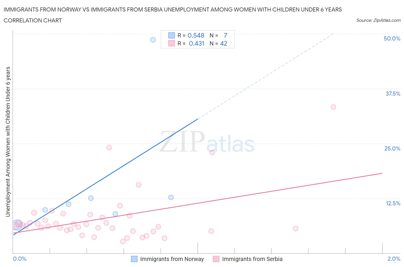 Immigrants from Norway vs Immigrants from Serbia Unemployment Among Women with Children Under 6 years
