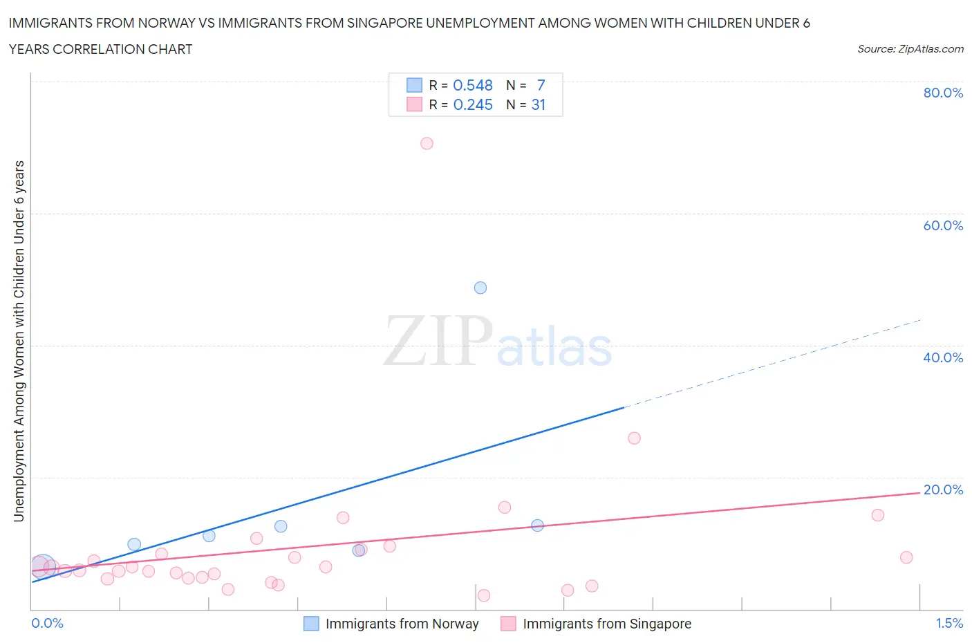 Immigrants from Norway vs Immigrants from Singapore Unemployment Among Women with Children Under 6 years