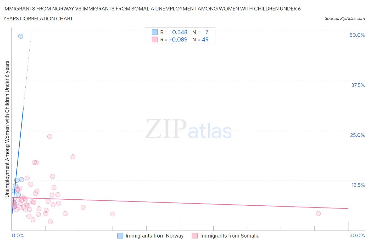 Immigrants from Norway vs Immigrants from Somalia Unemployment Among Women with Children Under 6 years