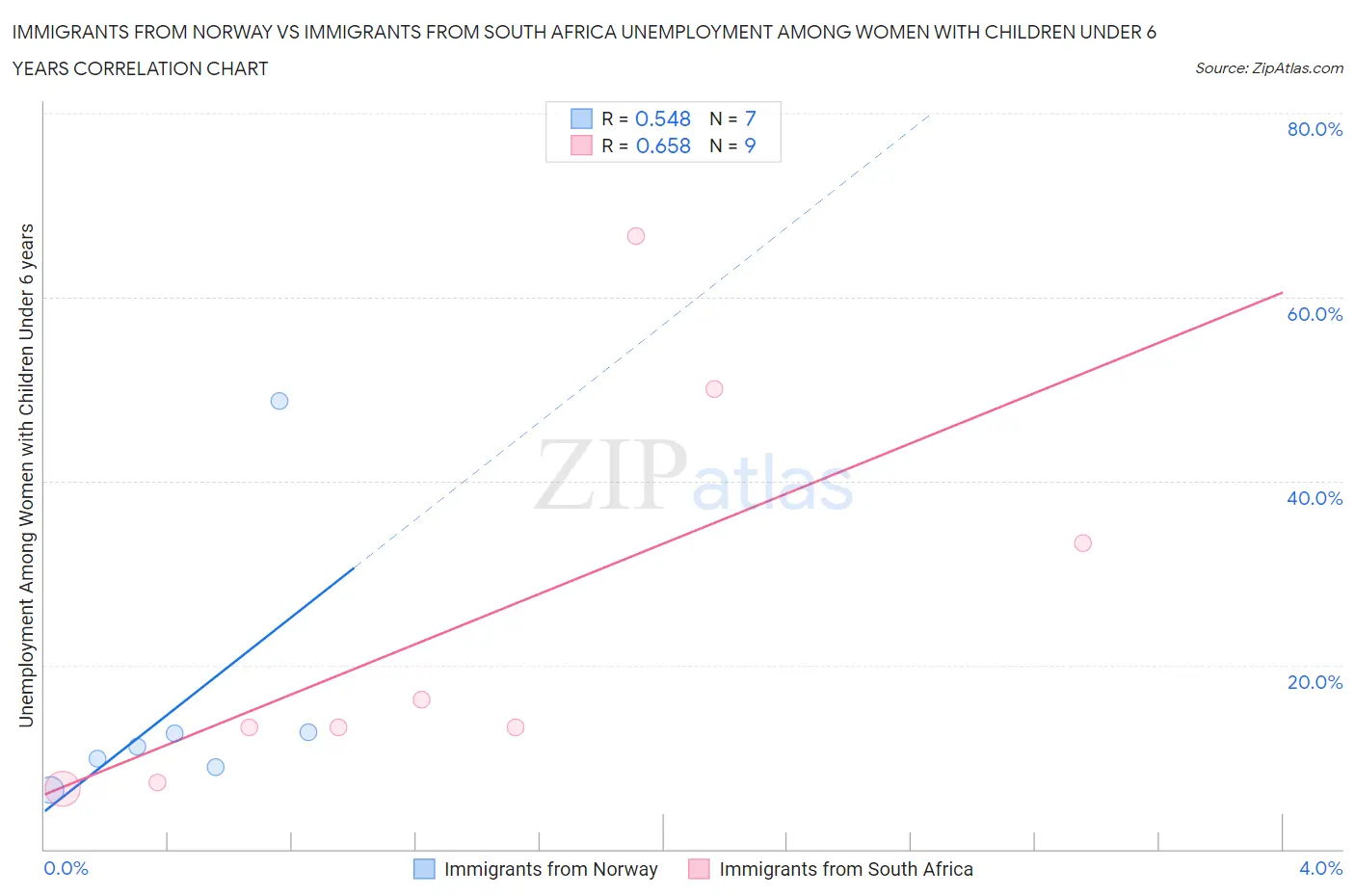 Immigrants from Norway vs Immigrants from South Africa Unemployment Among Women with Children Under 6 years