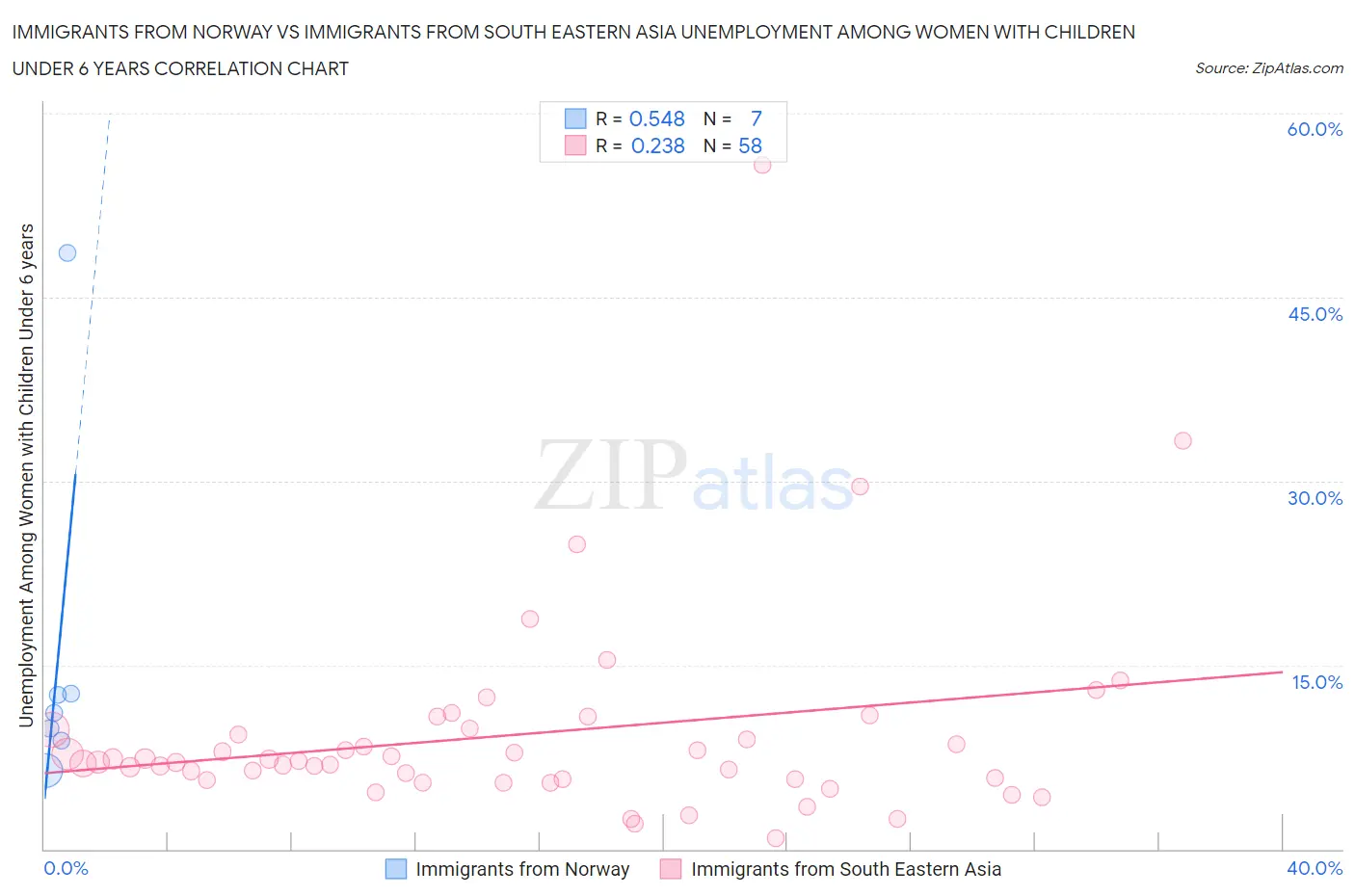 Immigrants from Norway vs Immigrants from South Eastern Asia Unemployment Among Women with Children Under 6 years