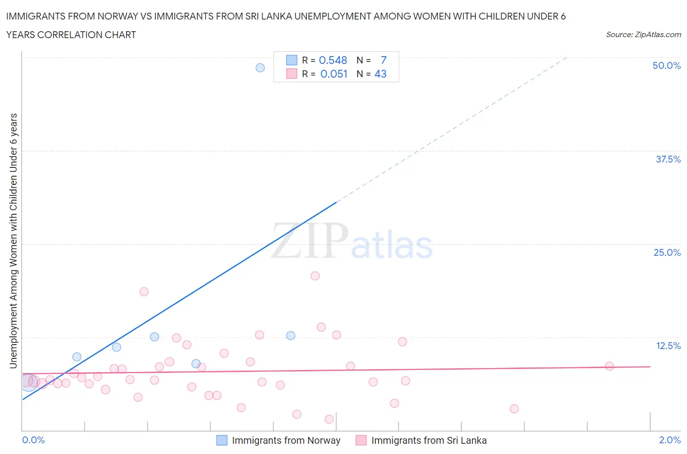 Immigrants from Norway vs Immigrants from Sri Lanka Unemployment Among Women with Children Under 6 years