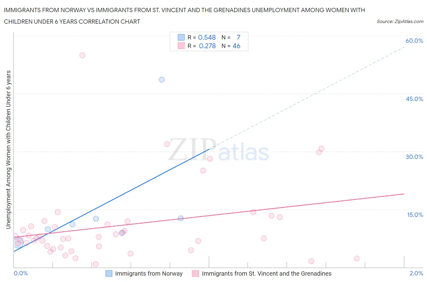 Immigrants from Norway vs Immigrants from St. Vincent and the Grenadines Unemployment Among Women with Children Under 6 years