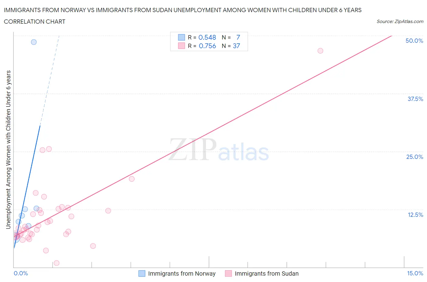 Immigrants from Norway vs Immigrants from Sudan Unemployment Among Women with Children Under 6 years