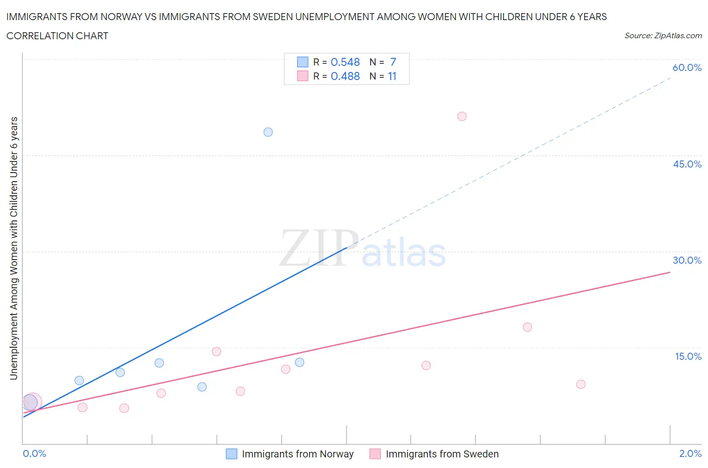 Immigrants from Norway vs Immigrants from Sweden Unemployment Among Women with Children Under 6 years