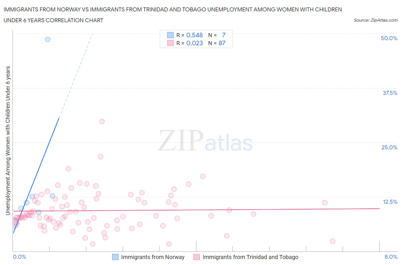 Immigrants from Norway vs Immigrants from Trinidad and Tobago Unemployment Among Women with Children Under 6 years