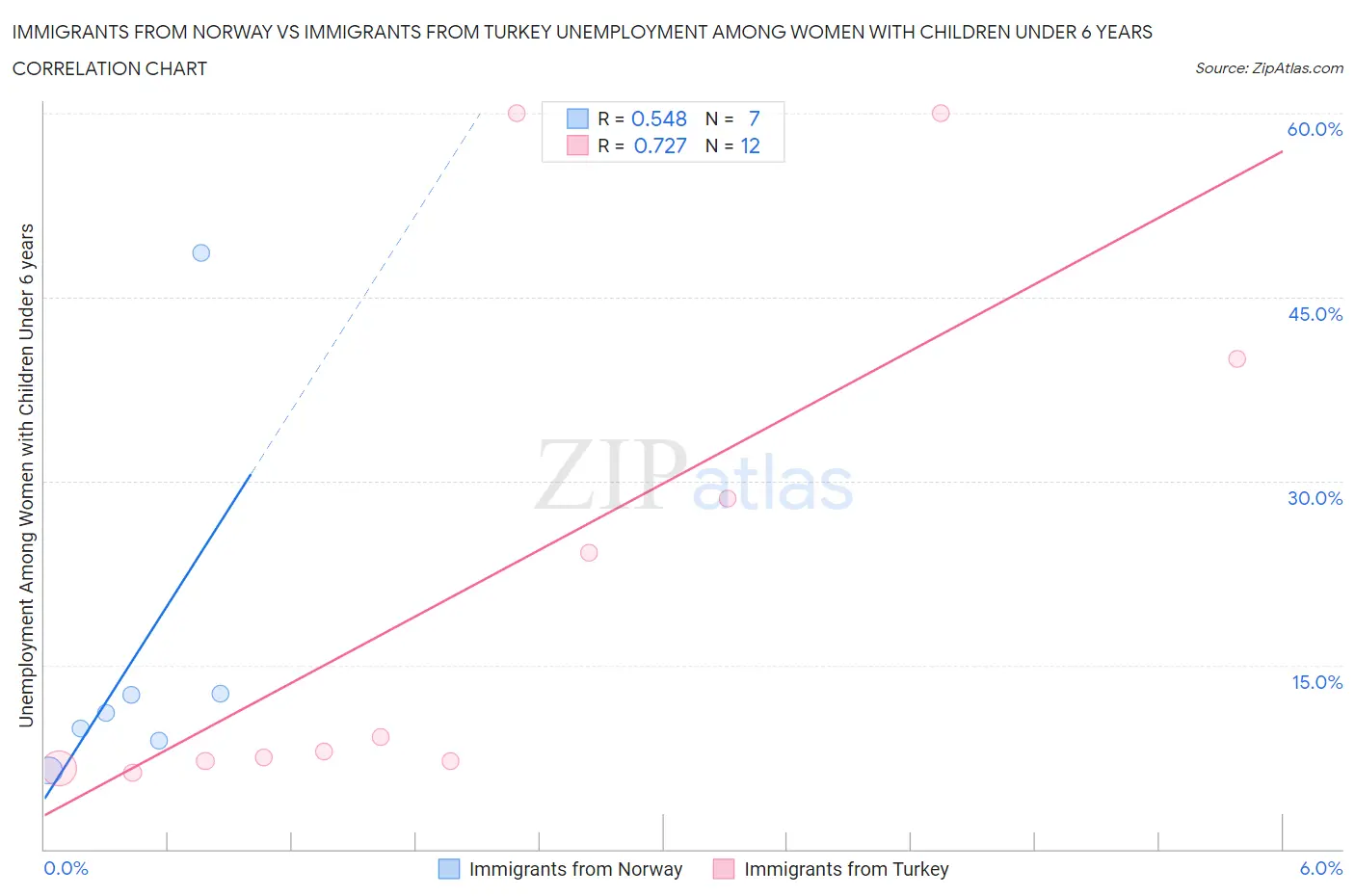 Immigrants from Norway vs Immigrants from Turkey Unemployment Among Women with Children Under 6 years