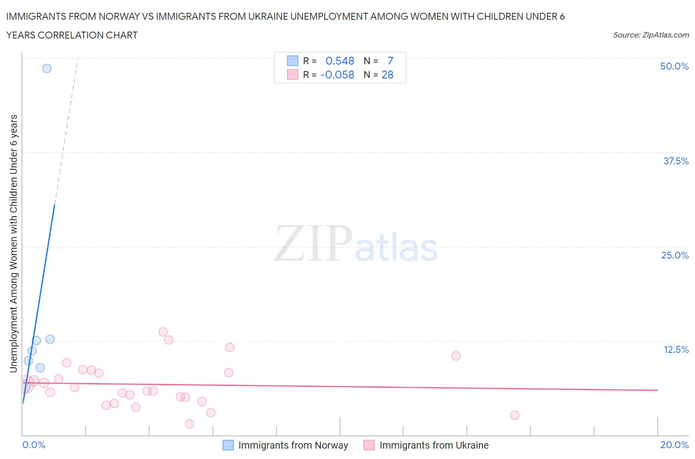 Immigrants from Norway vs Immigrants from Ukraine Unemployment Among Women with Children Under 6 years