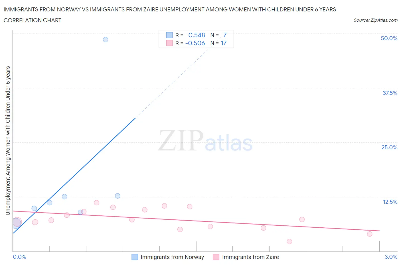 Immigrants from Norway vs Immigrants from Zaire Unemployment Among Women with Children Under 6 years