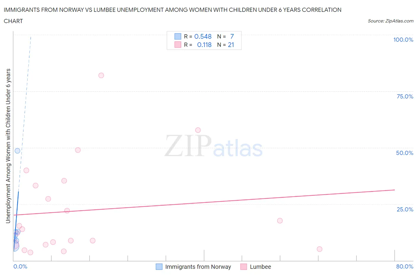Immigrants from Norway vs Lumbee Unemployment Among Women with Children Under 6 years
