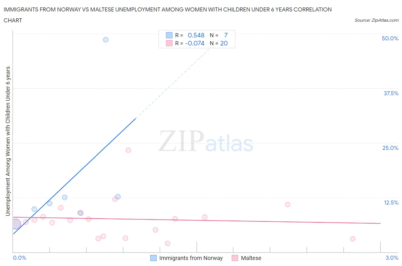 Immigrants from Norway vs Maltese Unemployment Among Women with Children Under 6 years