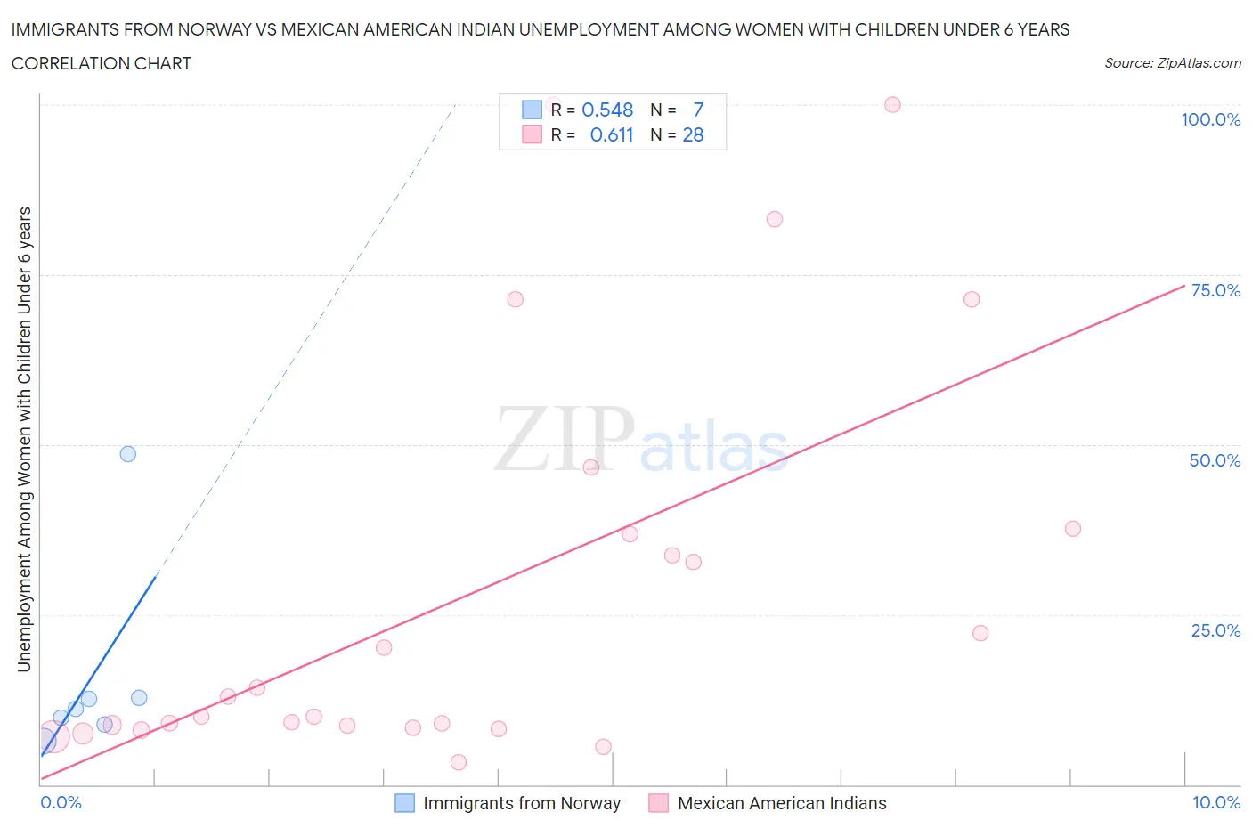 Immigrants from Norway vs Mexican American Indian Unemployment Among Women with Children Under 6 years