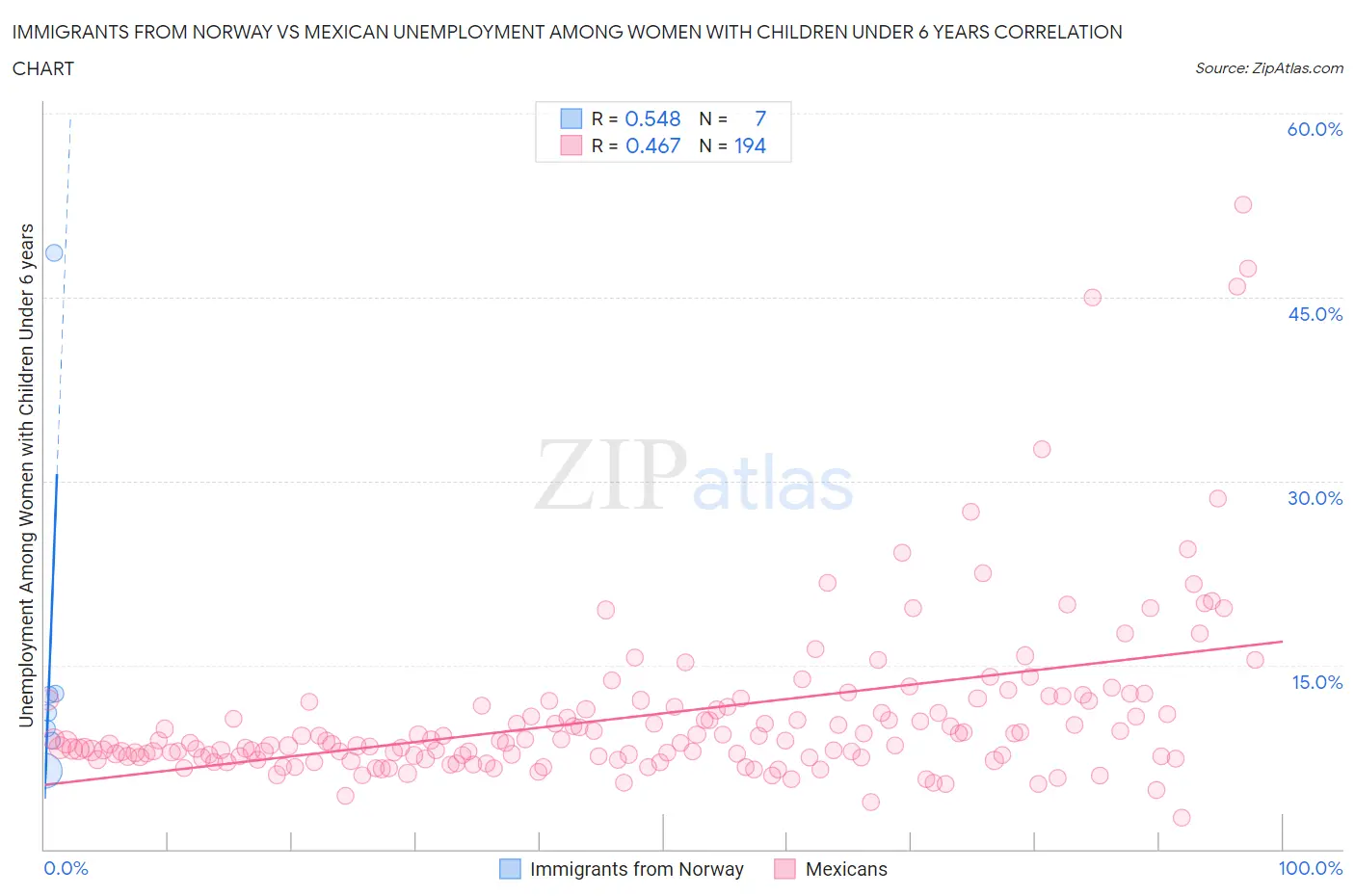 Immigrants from Norway vs Mexican Unemployment Among Women with Children Under 6 years