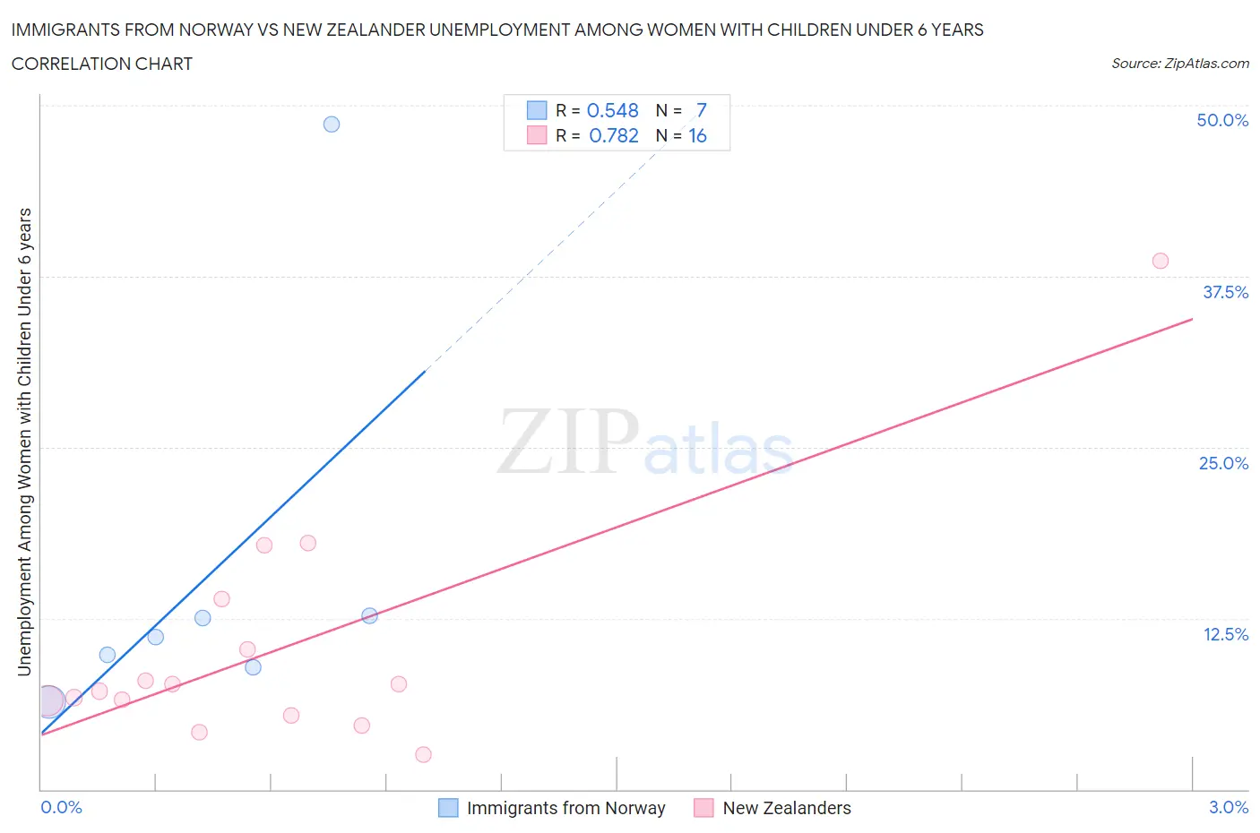 Immigrants from Norway vs New Zealander Unemployment Among Women with Children Under 6 years