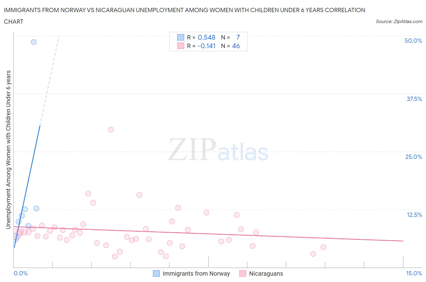 Immigrants from Norway vs Nicaraguan Unemployment Among Women with Children Under 6 years