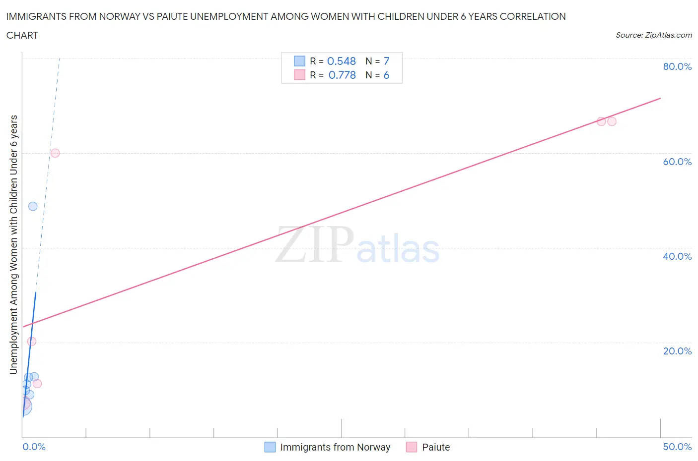 Immigrants from Norway vs Paiute Unemployment Among Women with Children Under 6 years