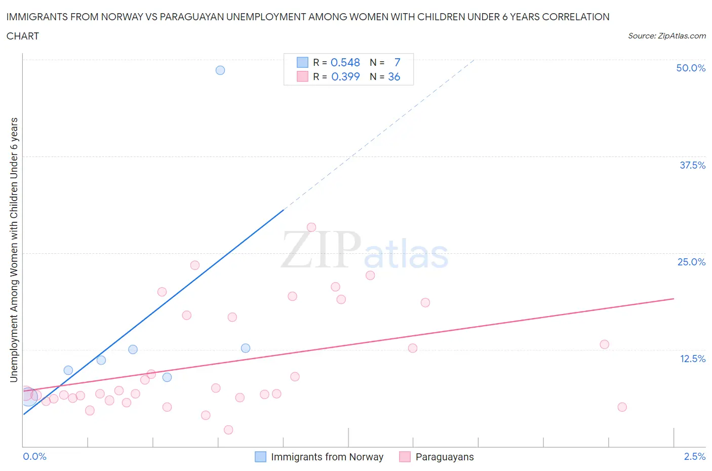 Immigrants from Norway vs Paraguayan Unemployment Among Women with Children Under 6 years