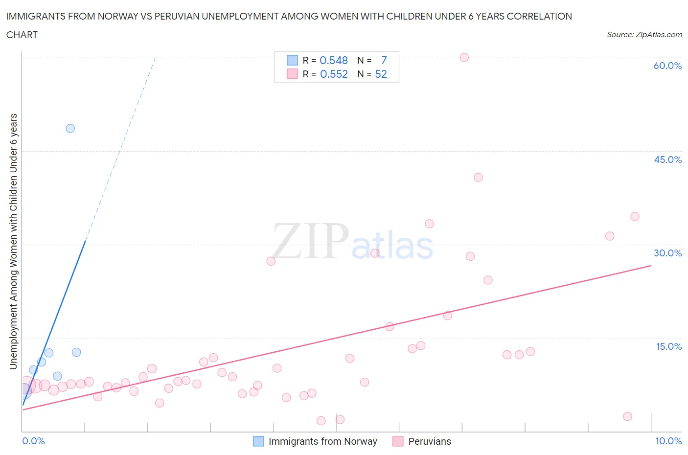 Immigrants from Norway vs Peruvian Unemployment Among Women with Children Under 6 years