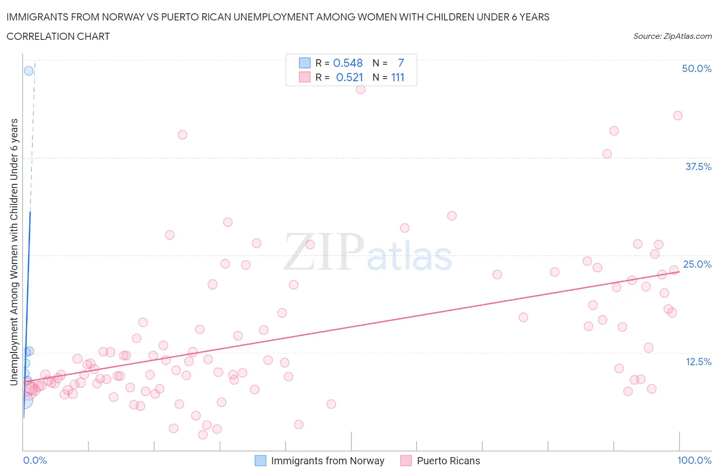 Immigrants from Norway vs Puerto Rican Unemployment Among Women with Children Under 6 years