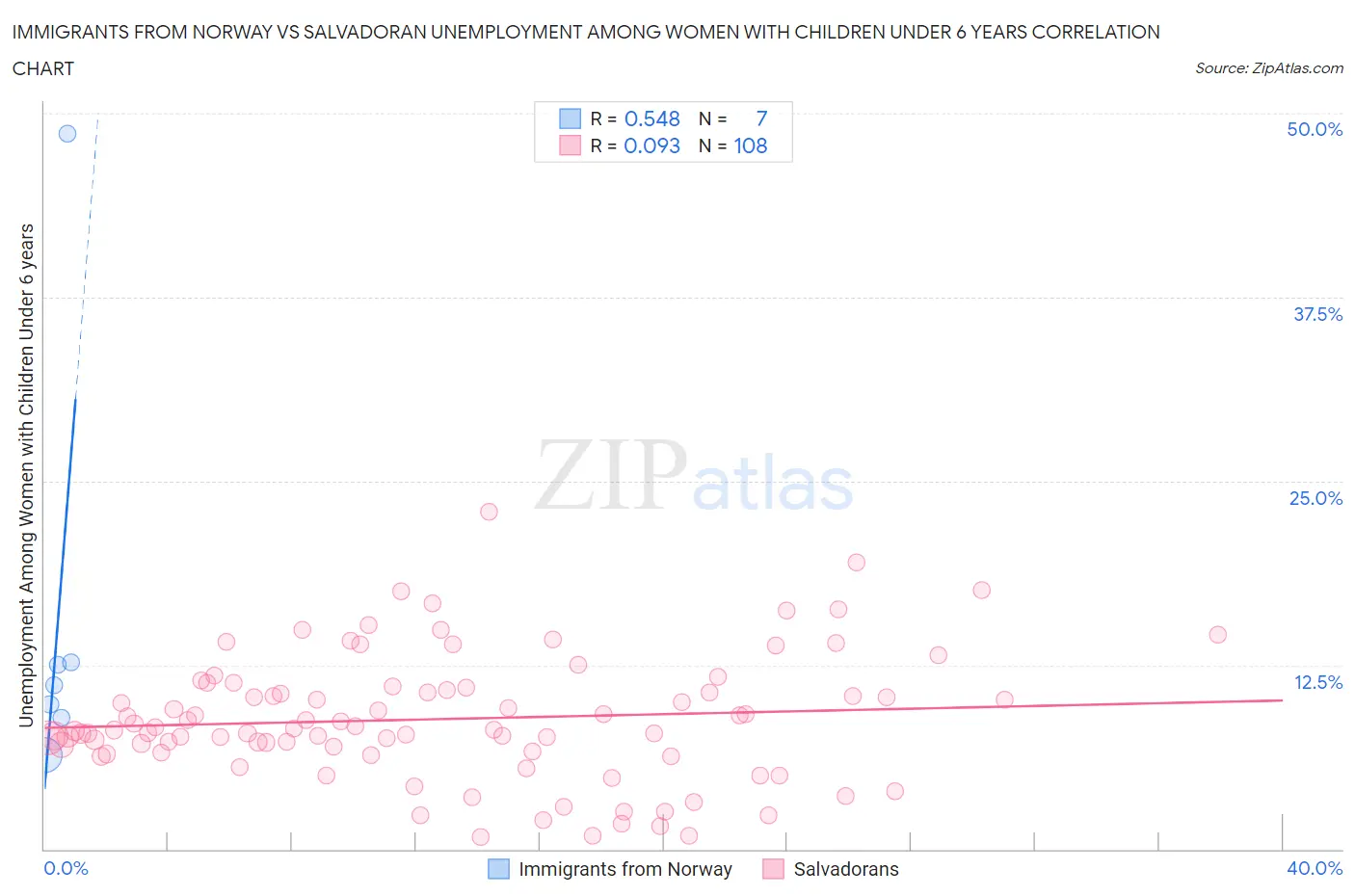 Immigrants from Norway vs Salvadoran Unemployment Among Women with Children Under 6 years