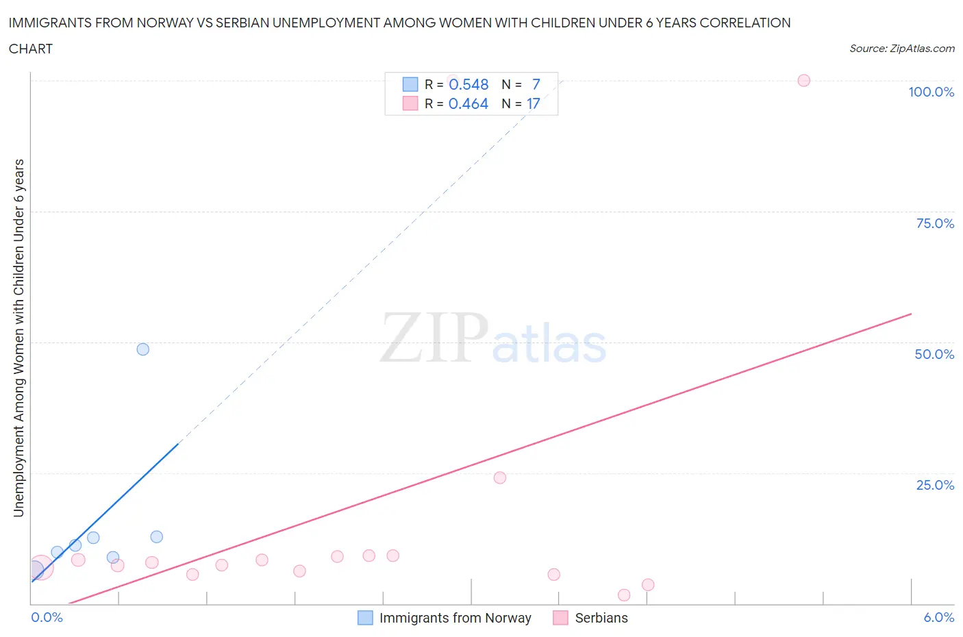 Immigrants from Norway vs Serbian Unemployment Among Women with Children Under 6 years