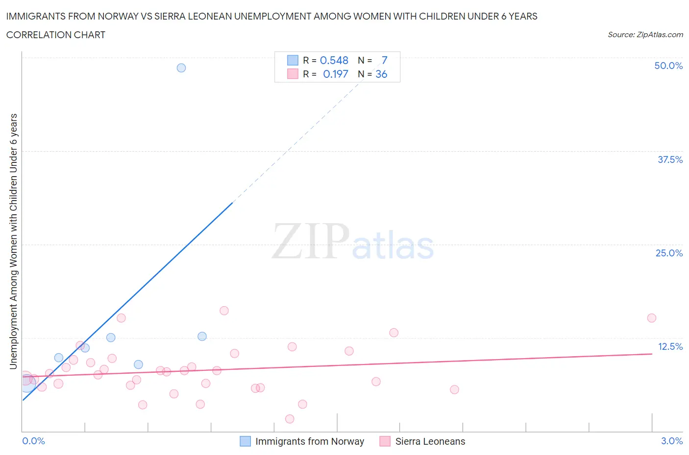 Immigrants from Norway vs Sierra Leonean Unemployment Among Women with Children Under 6 years