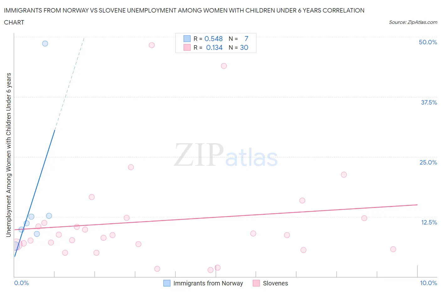 Immigrants from Norway vs Slovene Unemployment Among Women with Children Under 6 years
