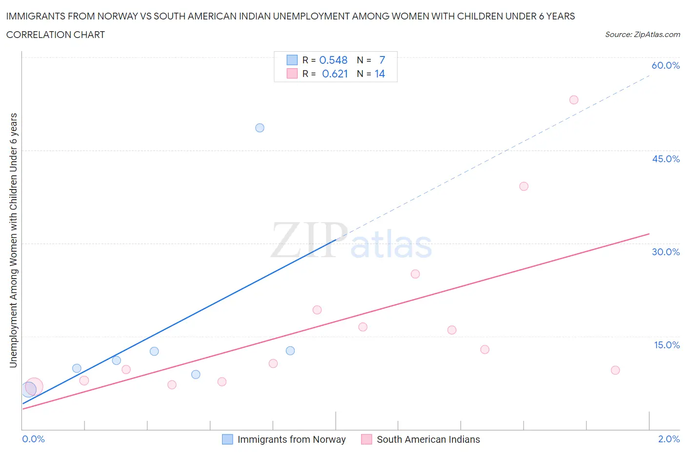 Immigrants from Norway vs South American Indian Unemployment Among Women with Children Under 6 years