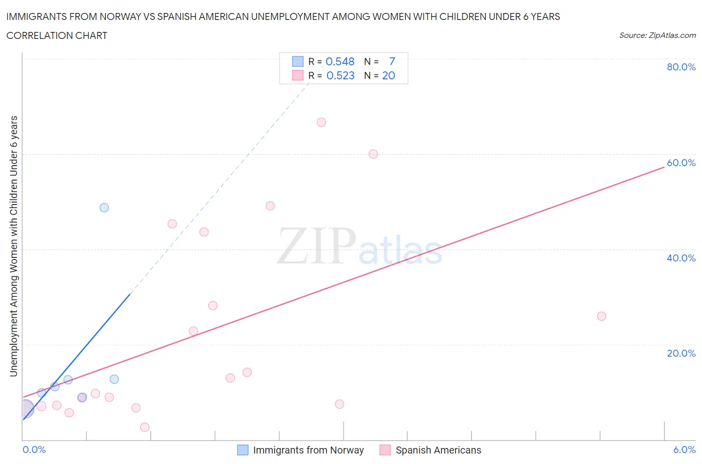 Immigrants from Norway vs Spanish American Unemployment Among Women with Children Under 6 years
