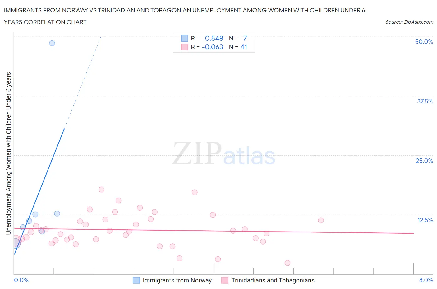 Immigrants from Norway vs Trinidadian and Tobagonian Unemployment Among Women with Children Under 6 years