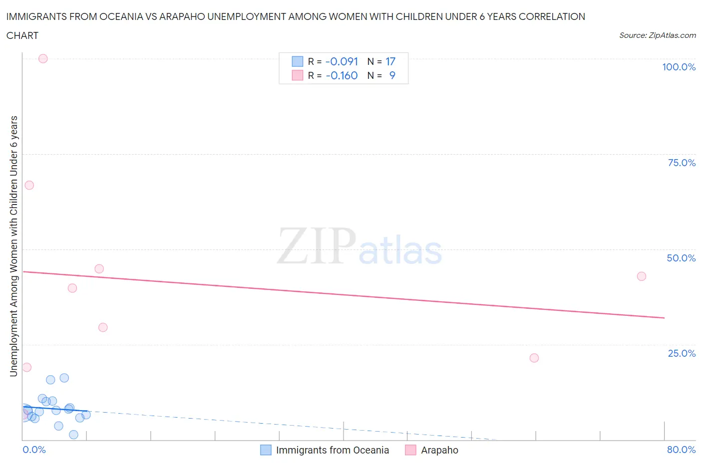 Immigrants from Oceania vs Arapaho Unemployment Among Women with Children Under 6 years