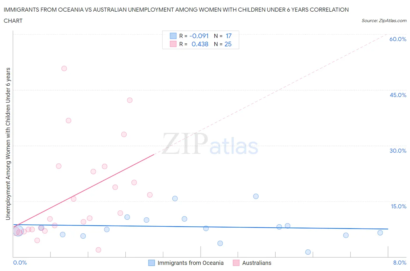 Immigrants from Oceania vs Australian Unemployment Among Women with Children Under 6 years