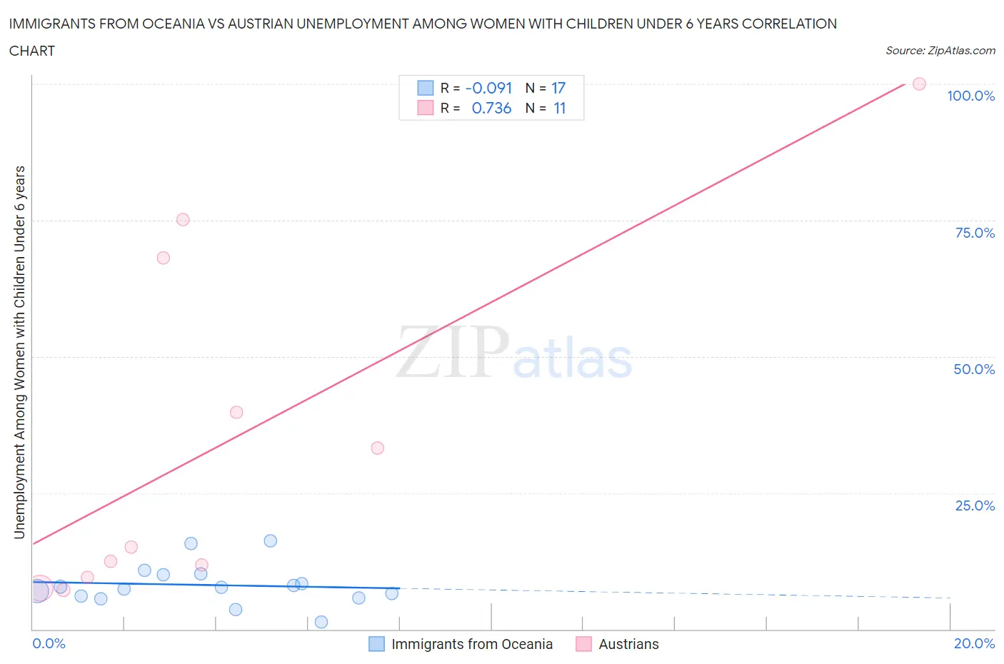 Immigrants from Oceania vs Austrian Unemployment Among Women with Children Under 6 years