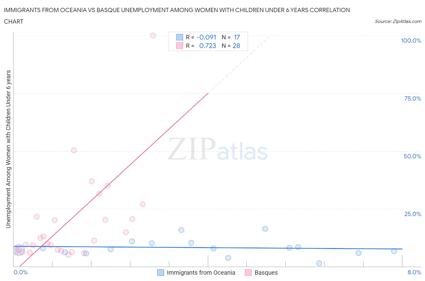 Immigrants from Oceania vs Basque Unemployment Among Women with Children Under 6 years