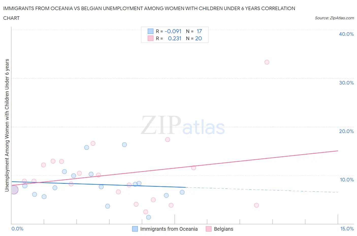 Immigrants from Oceania vs Belgian Unemployment Among Women with Children Under 6 years