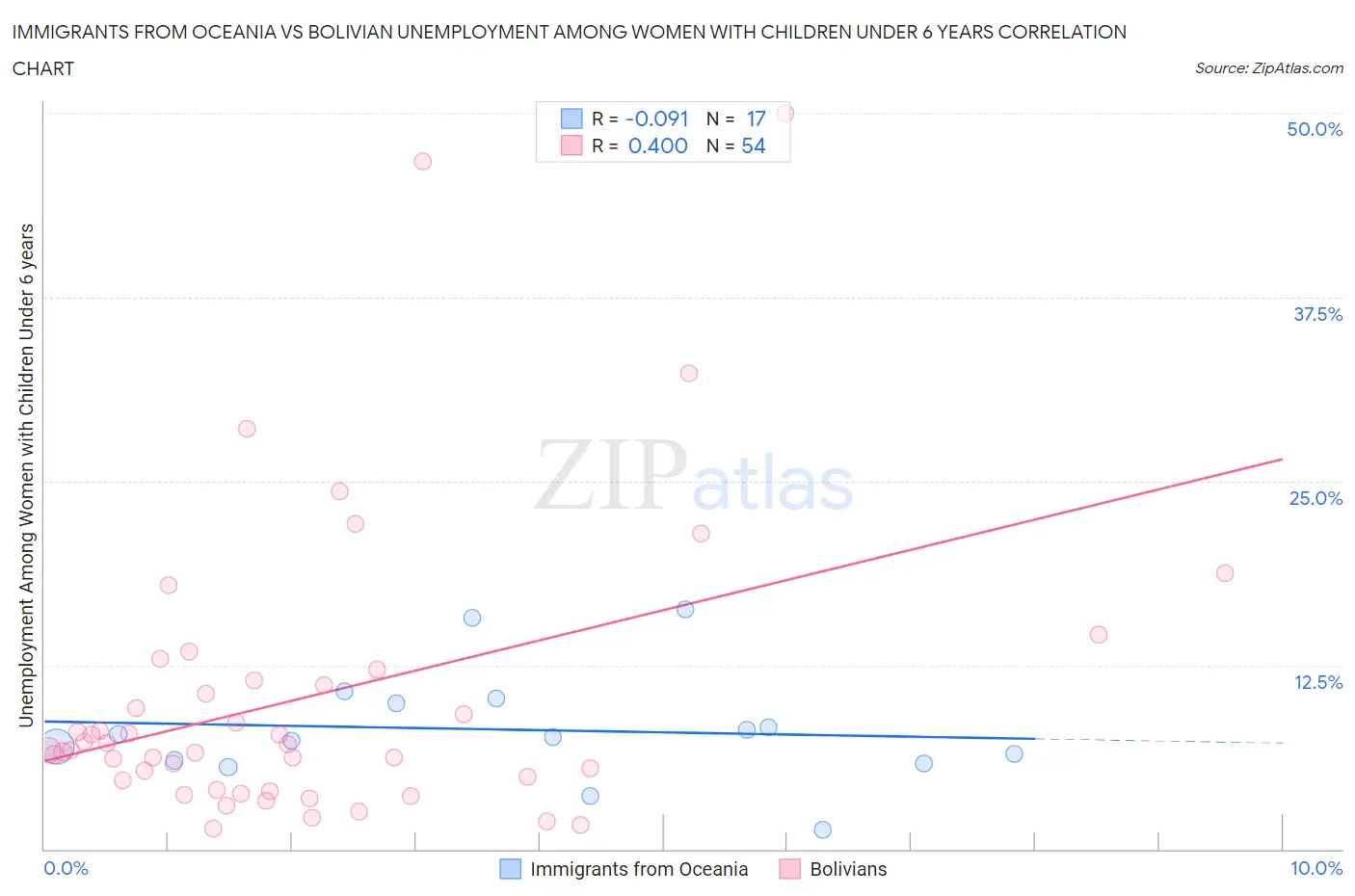 Immigrants from Oceania vs Bolivian Unemployment Among Women with Children Under 6 years