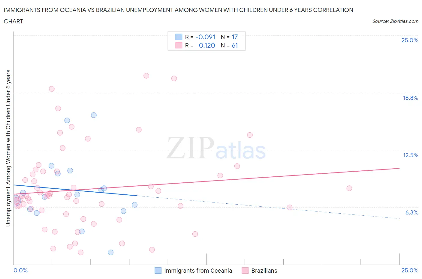 Immigrants from Oceania vs Brazilian Unemployment Among Women with Children Under 6 years