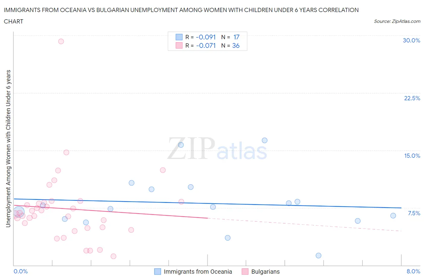Immigrants from Oceania vs Bulgarian Unemployment Among Women with Children Under 6 years