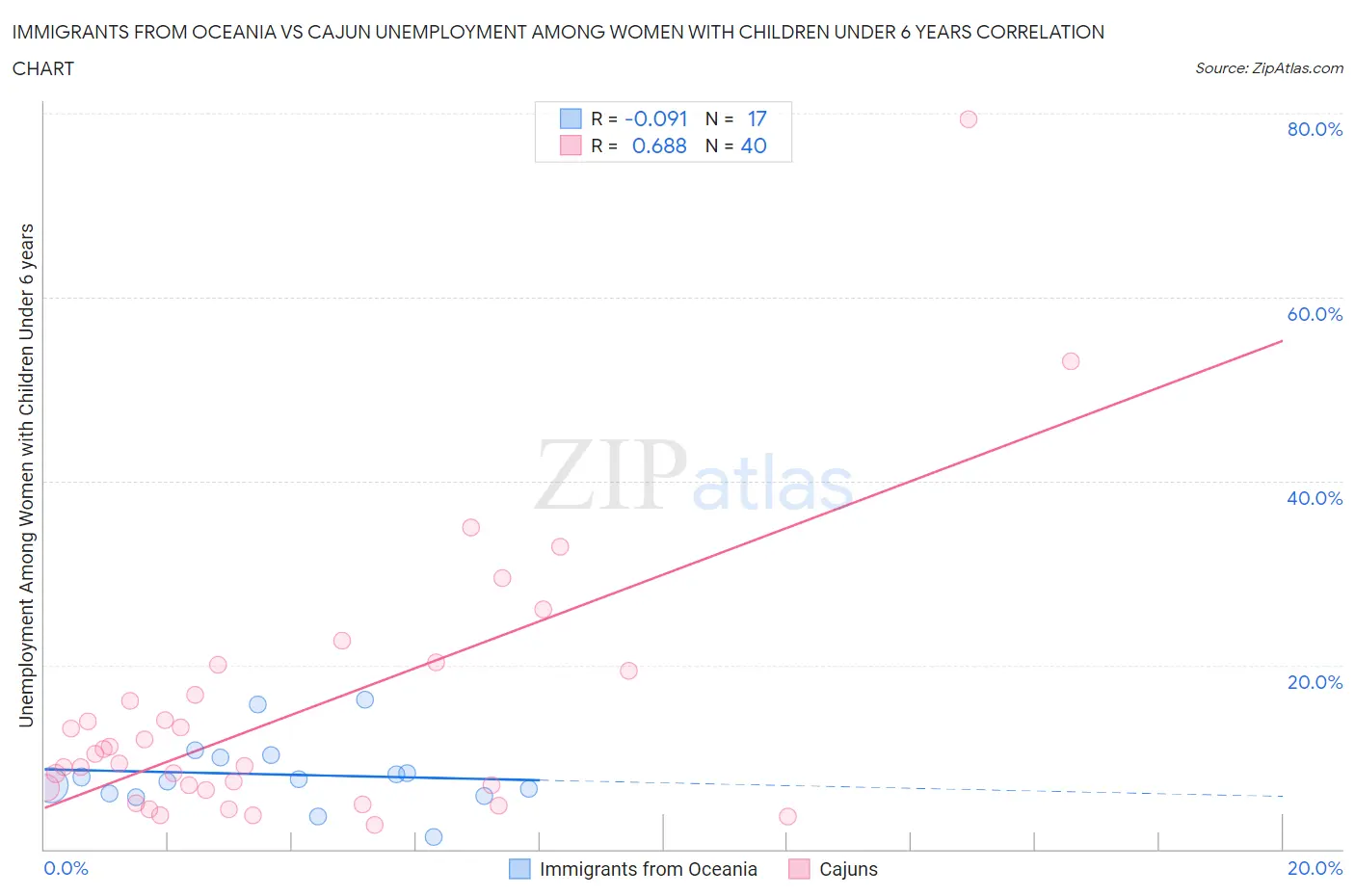 Immigrants from Oceania vs Cajun Unemployment Among Women with Children Under 6 years