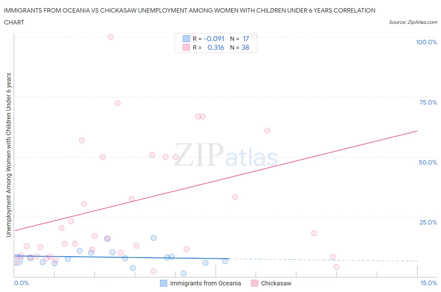 Immigrants from Oceania vs Chickasaw Unemployment Among Women with Children Under 6 years